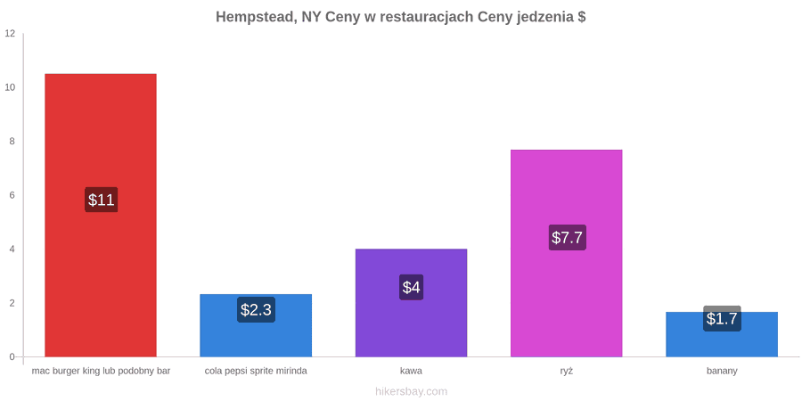 Hempstead, NY zmiany cen hikersbay.com