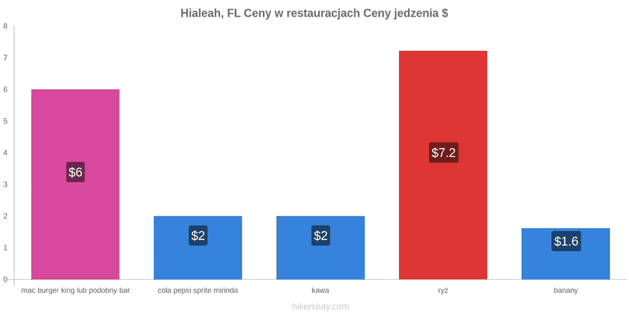 Hialeah, FL zmiany cen hikersbay.com