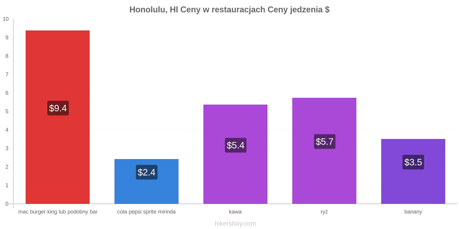 Honolulu, HI zmiany cen hikersbay.com