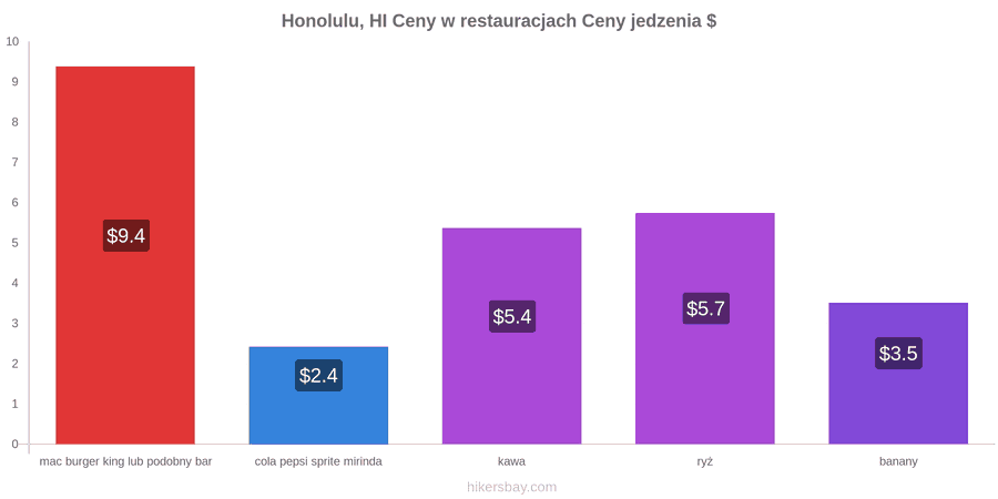Honolulu, HI zmiany cen hikersbay.com