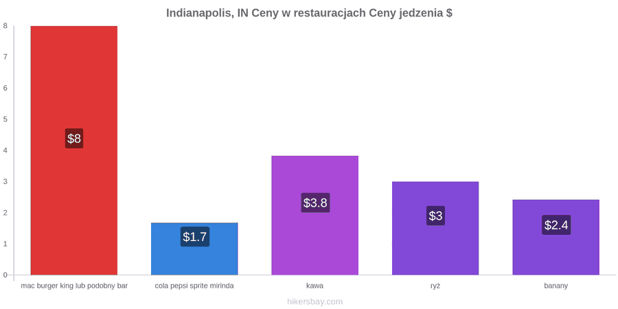 Indianapolis, IN zmiany cen hikersbay.com