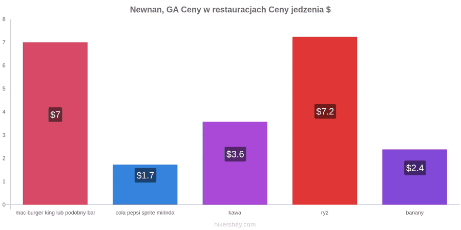 Newnan, GA zmiany cen hikersbay.com
