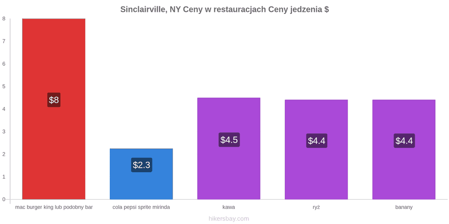 Sinclairville, NY zmiany cen hikersbay.com