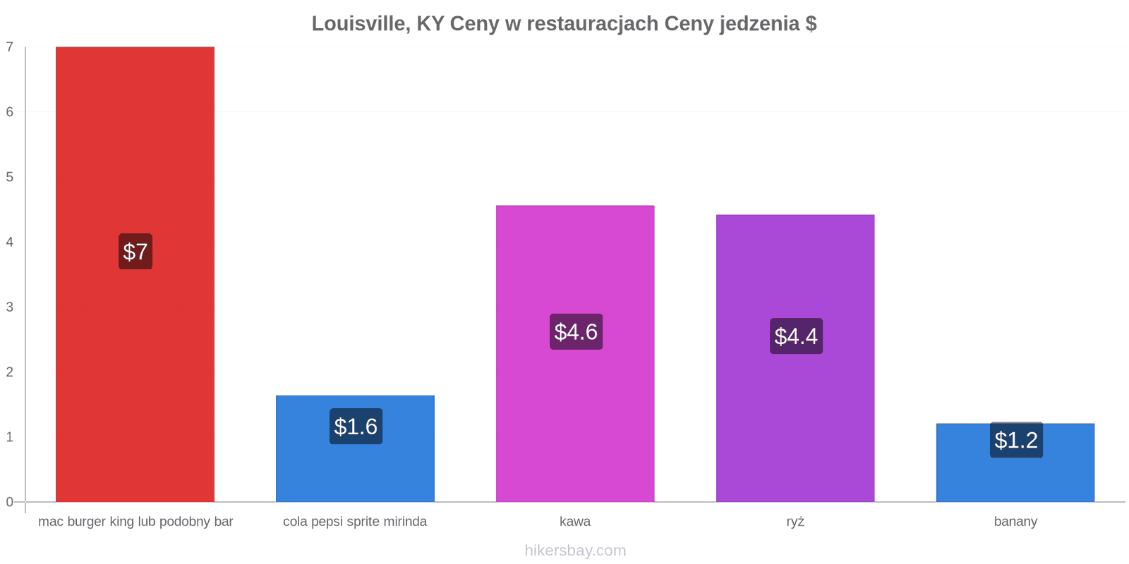 Louisville, KY zmiany cen hikersbay.com