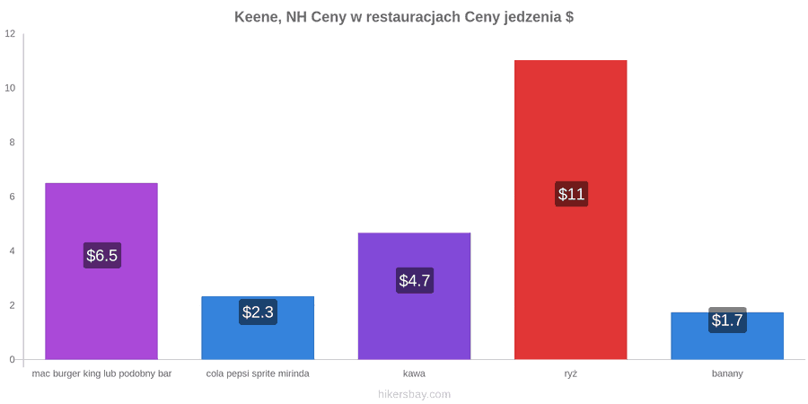 Keene, NH zmiany cen hikersbay.com