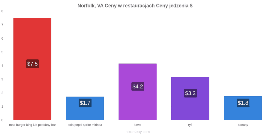 Norfolk, VA zmiany cen hikersbay.com