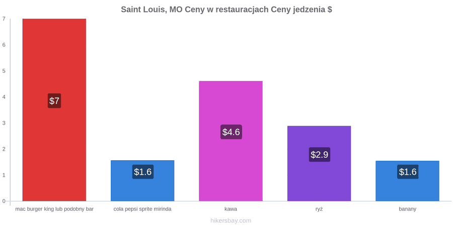 Saint Louis, MO zmiany cen hikersbay.com