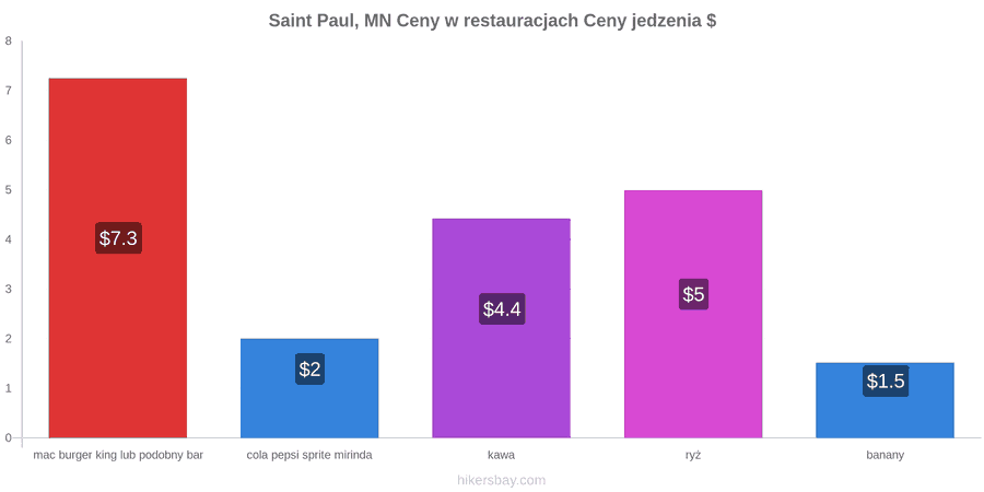 Saint Paul, MN zmiany cen hikersbay.com