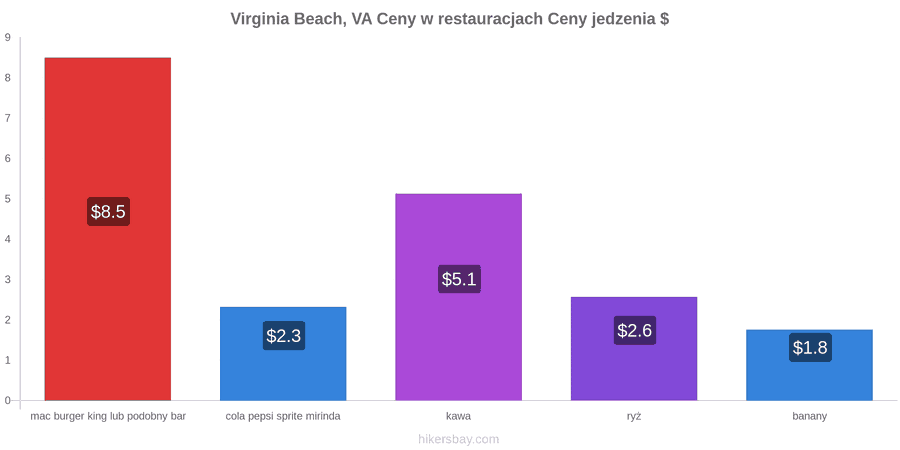 Virginia Beach, VA zmiany cen hikersbay.com