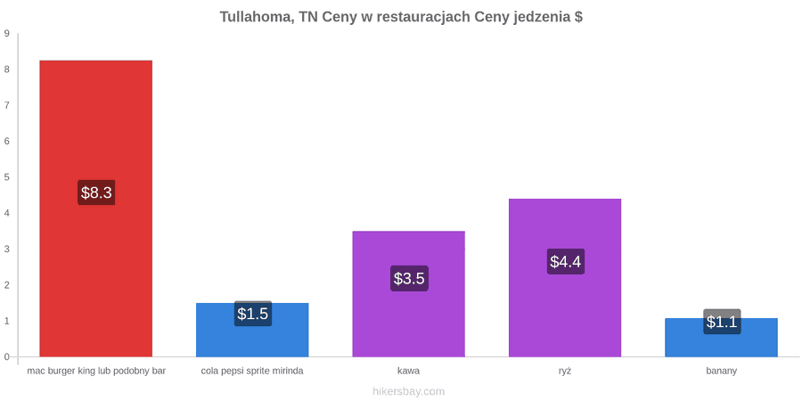 Tullahoma, TN zmiany cen hikersbay.com