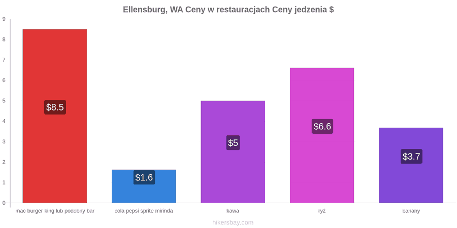 Ellensburg, WA zmiany cen hikersbay.com