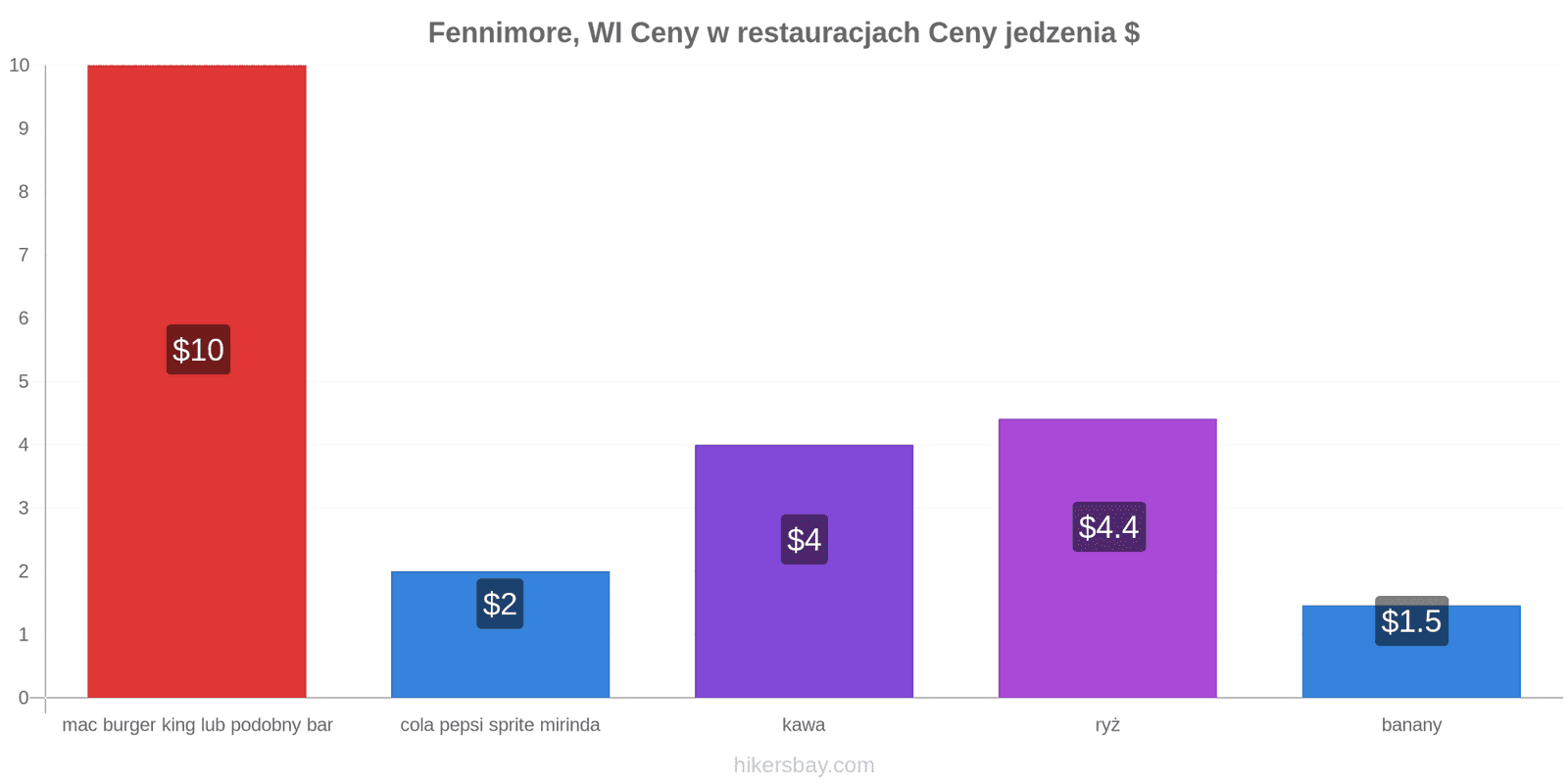 Fennimore, WI zmiany cen hikersbay.com