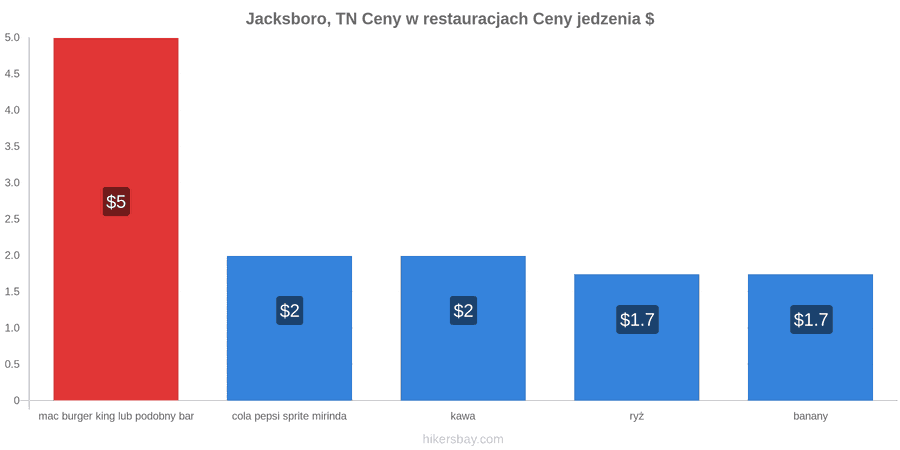 Jacksboro, TN zmiany cen hikersbay.com