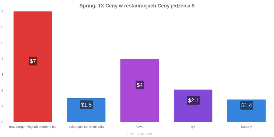 Spring, TX zmiany cen hikersbay.com