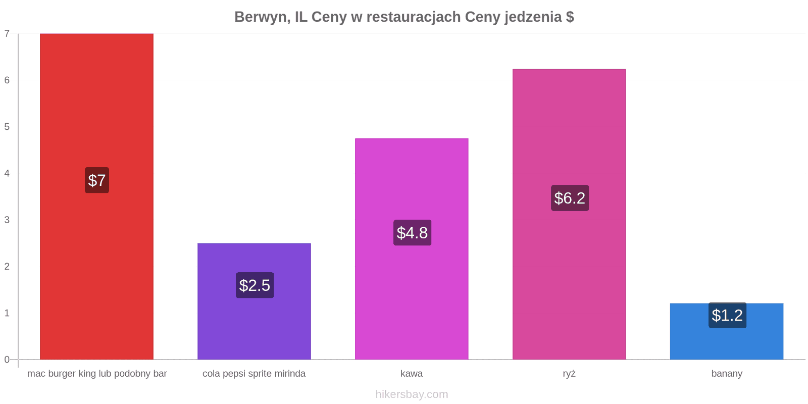 Berwyn, IL zmiany cen hikersbay.com