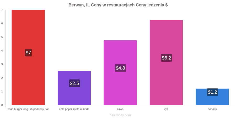 Berwyn, IL zmiany cen hikersbay.com