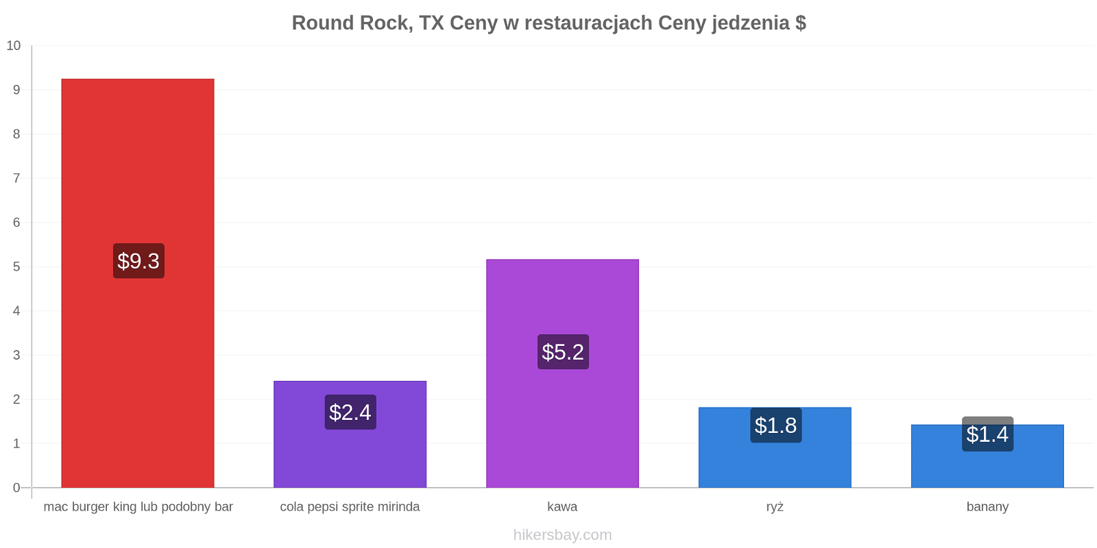 Round Rock, TX zmiany cen hikersbay.com
