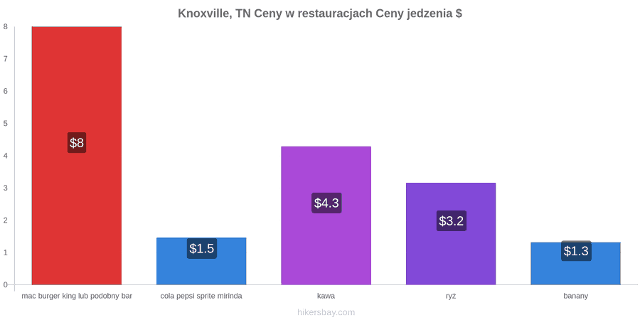 Knoxville, TN zmiany cen hikersbay.com