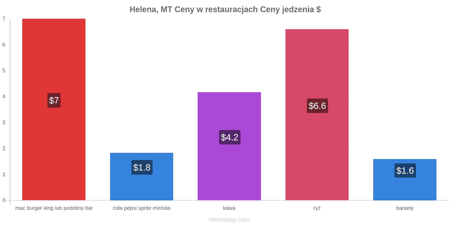 Helena, MT zmiany cen hikersbay.com