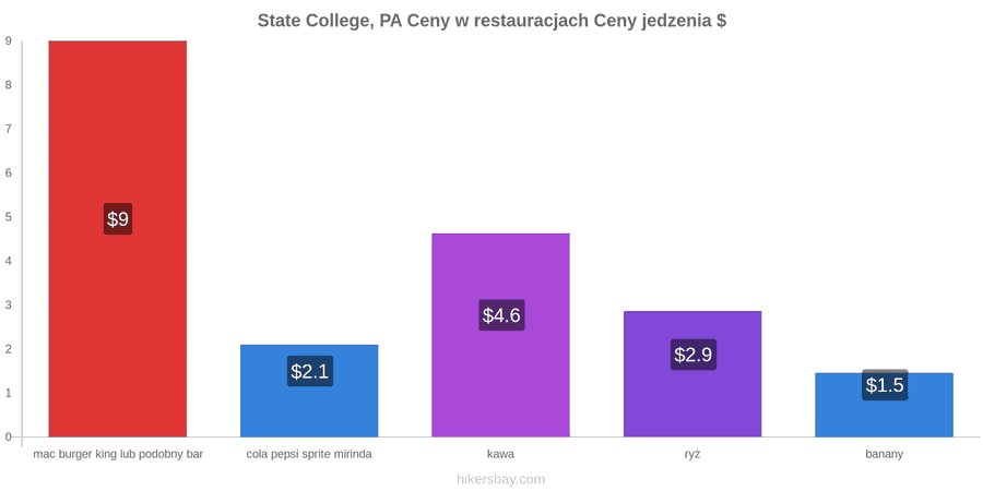 State College, PA zmiany cen hikersbay.com