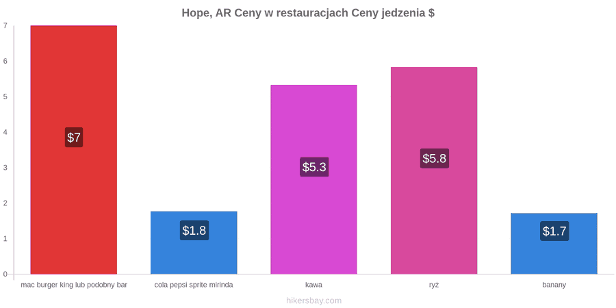 Hope, AR zmiany cen hikersbay.com