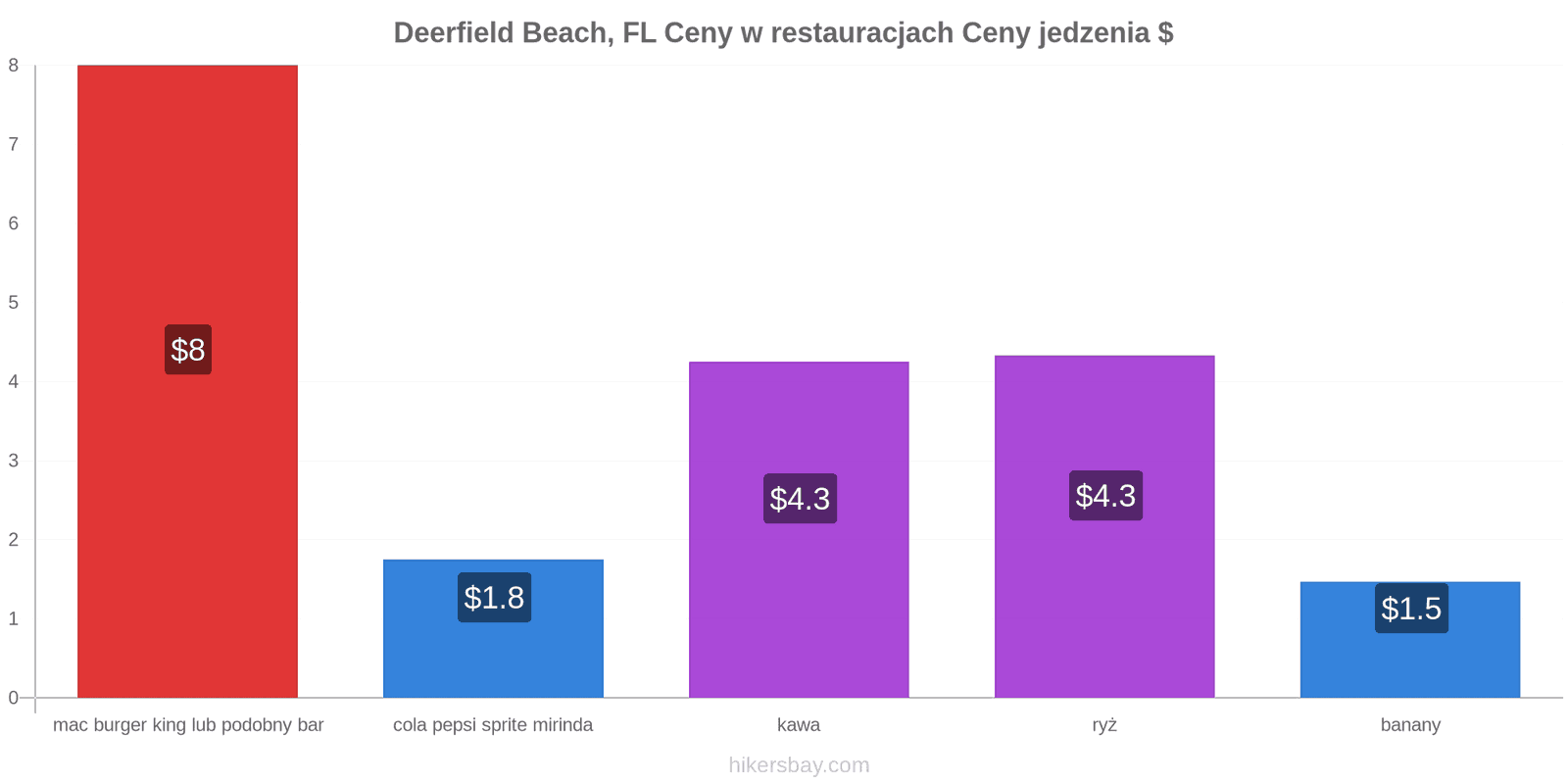 Deerfield Beach, FL zmiany cen hikersbay.com