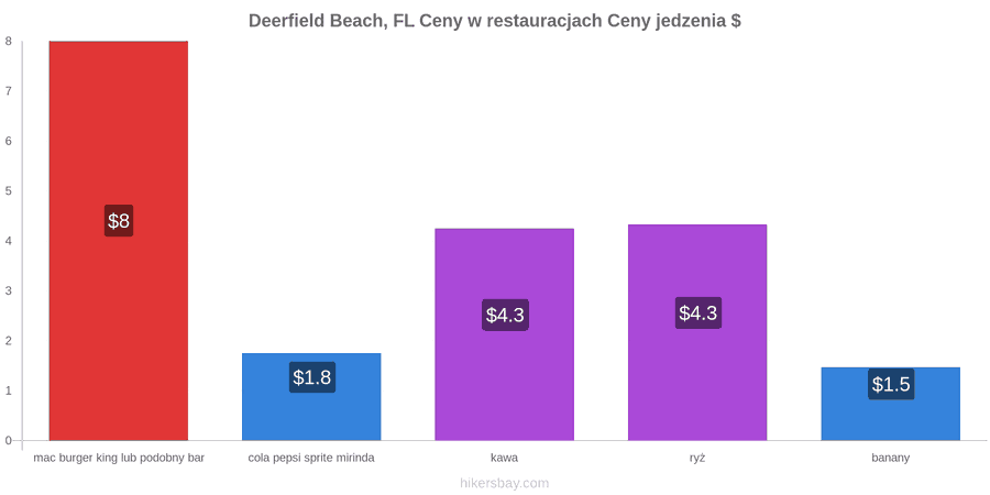Deerfield Beach, FL zmiany cen hikersbay.com