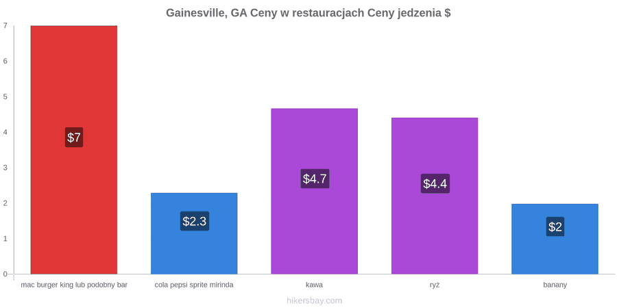 Gainesville, GA zmiany cen hikersbay.com