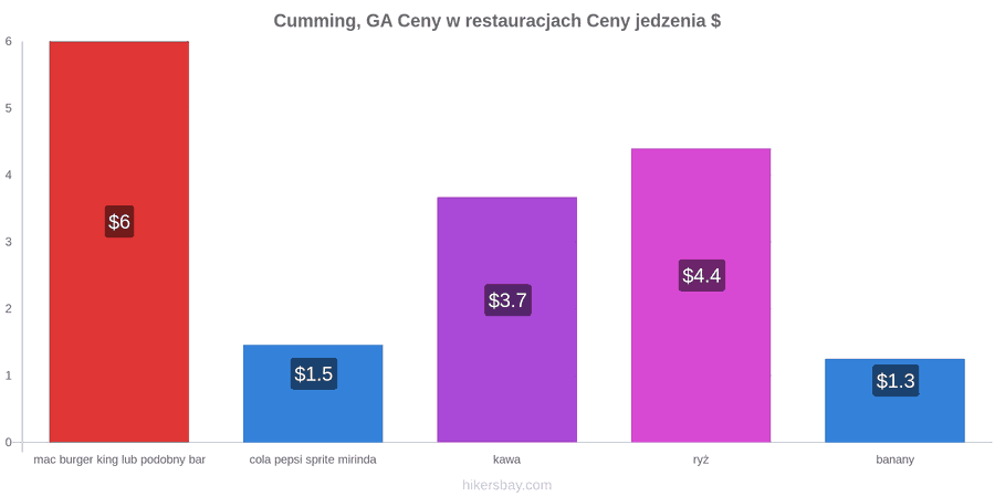 Cumming, GA zmiany cen hikersbay.com