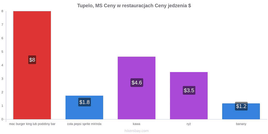 Tupelo, MS zmiany cen hikersbay.com