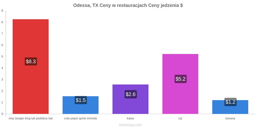 Odessa, TX zmiany cen hikersbay.com