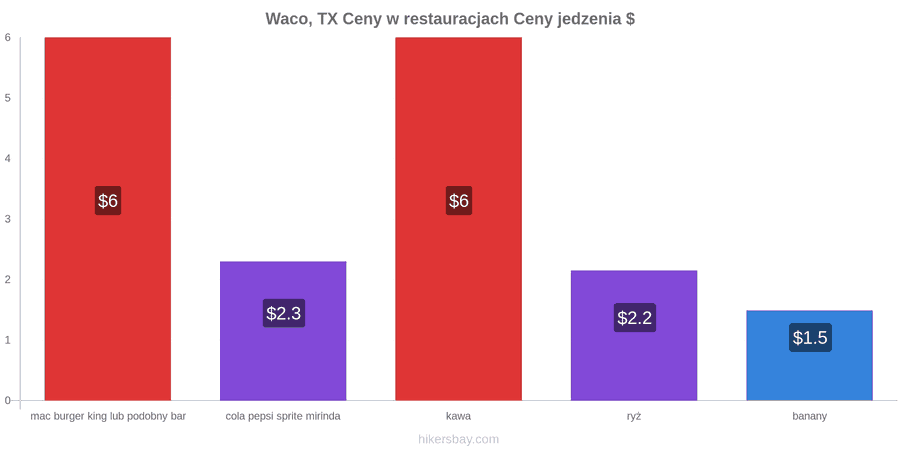 Waco, TX zmiany cen hikersbay.com