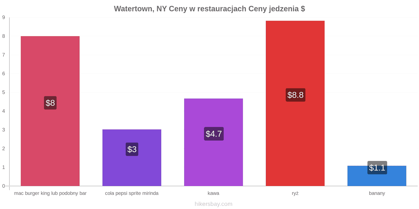 Watertown, NY zmiany cen hikersbay.com