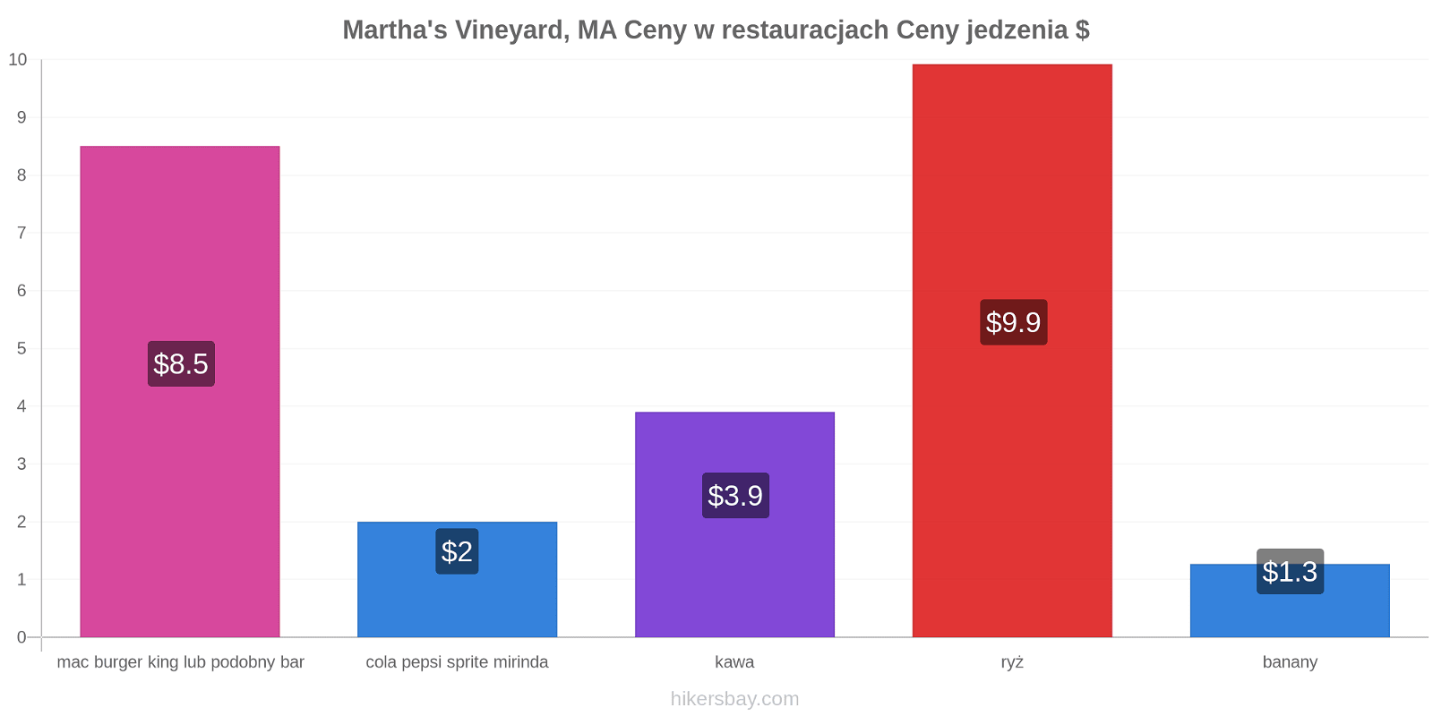 Martha's Vineyard, MA zmiany cen hikersbay.com