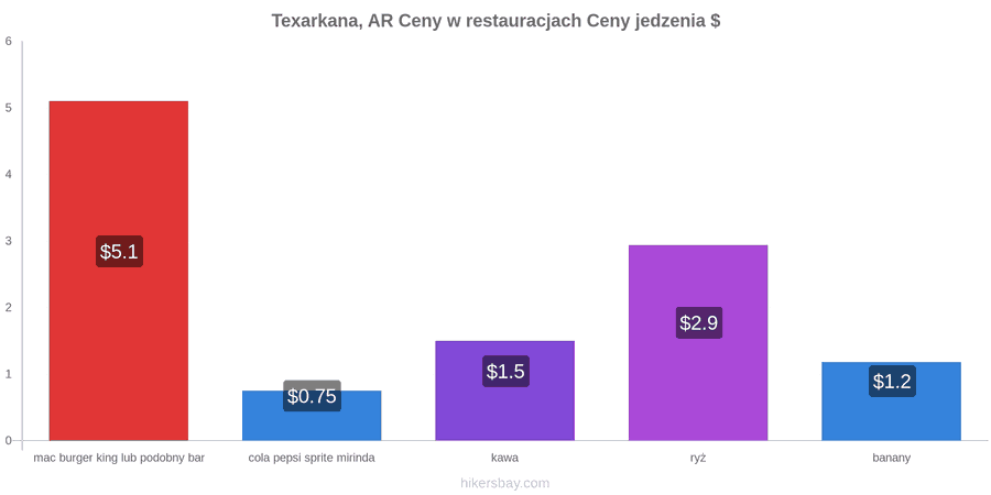 Texarkana, AR zmiany cen hikersbay.com