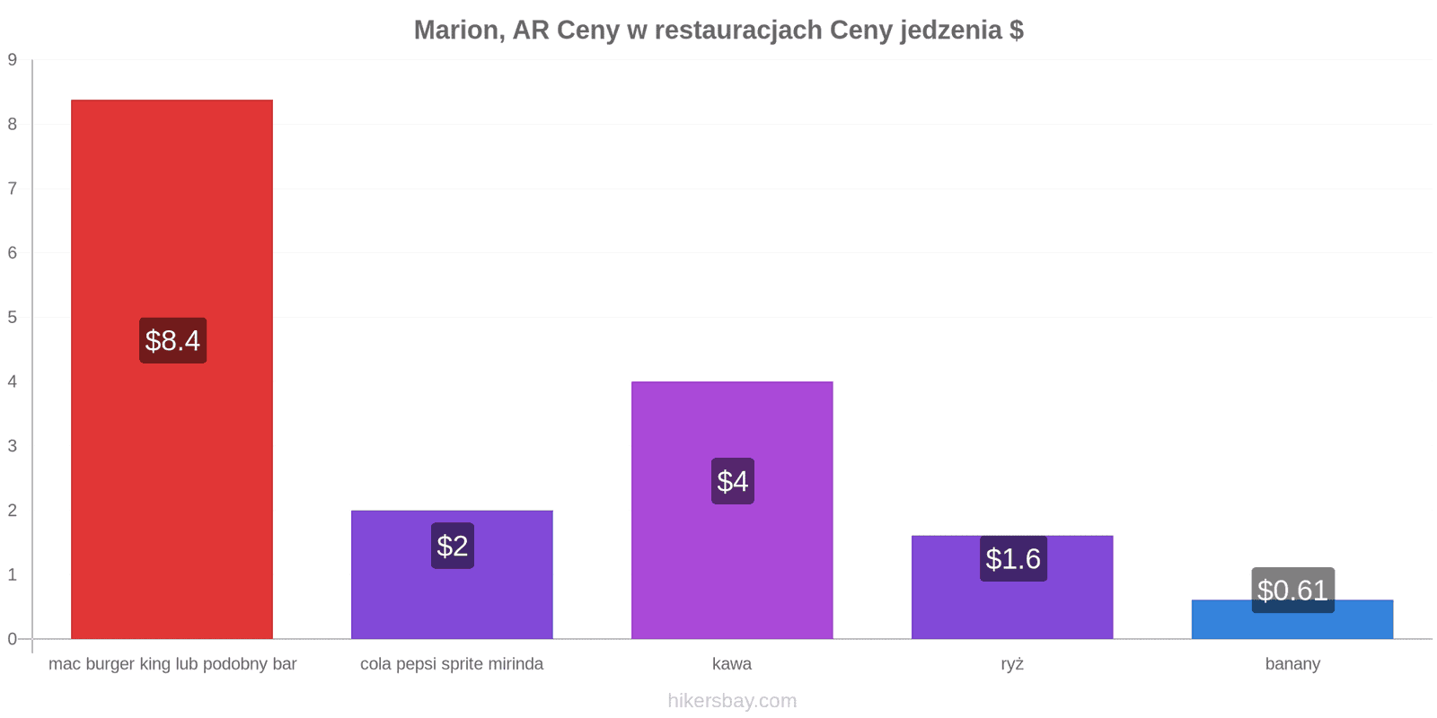 Marion, AR zmiany cen hikersbay.com