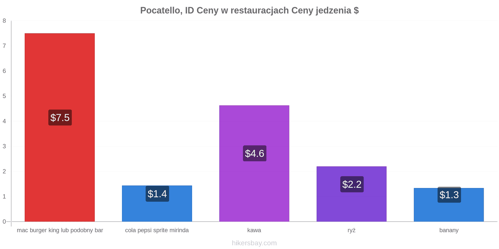 Pocatello, ID zmiany cen hikersbay.com