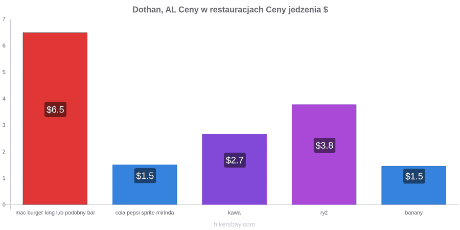 Dothan, AL zmiany cen hikersbay.com