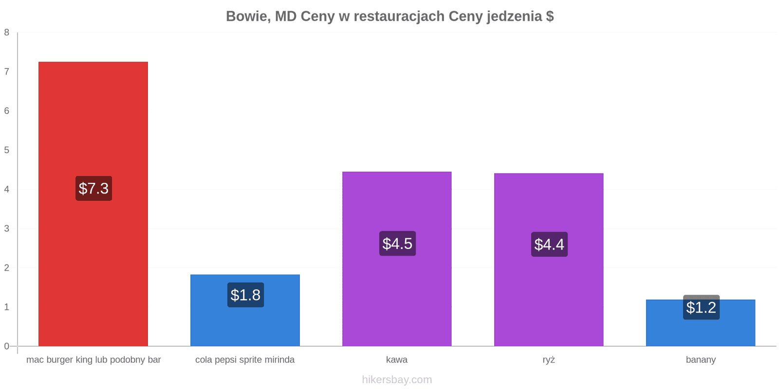 Bowie, MD zmiany cen hikersbay.com