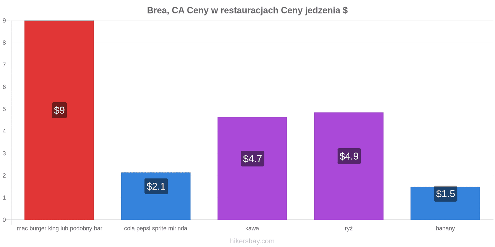 Brea, CA zmiany cen hikersbay.com