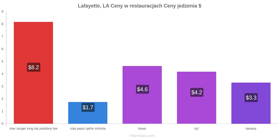 Lafayette, LA zmiany cen hikersbay.com