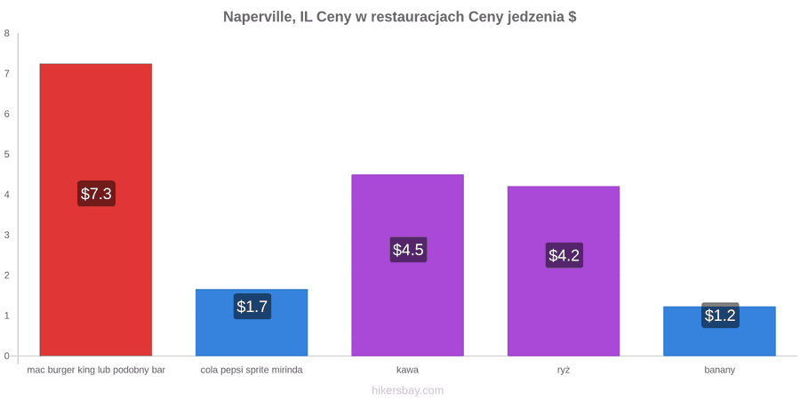 Naperville, IL zmiany cen hikersbay.com