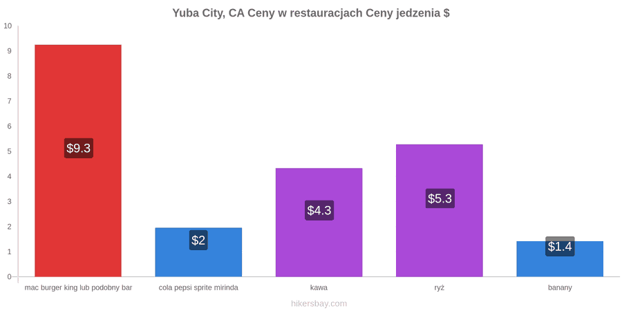 Yuba City, CA zmiany cen hikersbay.com