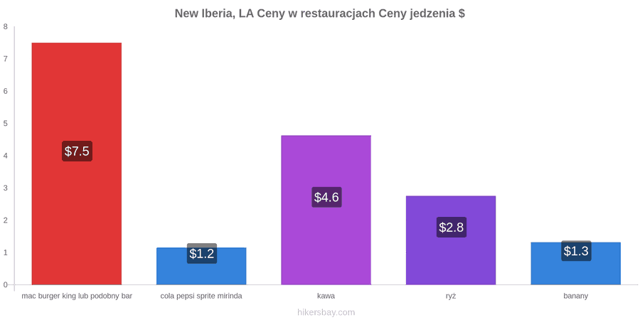 New Iberia, LA zmiany cen hikersbay.com