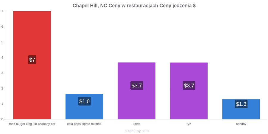 Chapel Hill, NC zmiany cen hikersbay.com