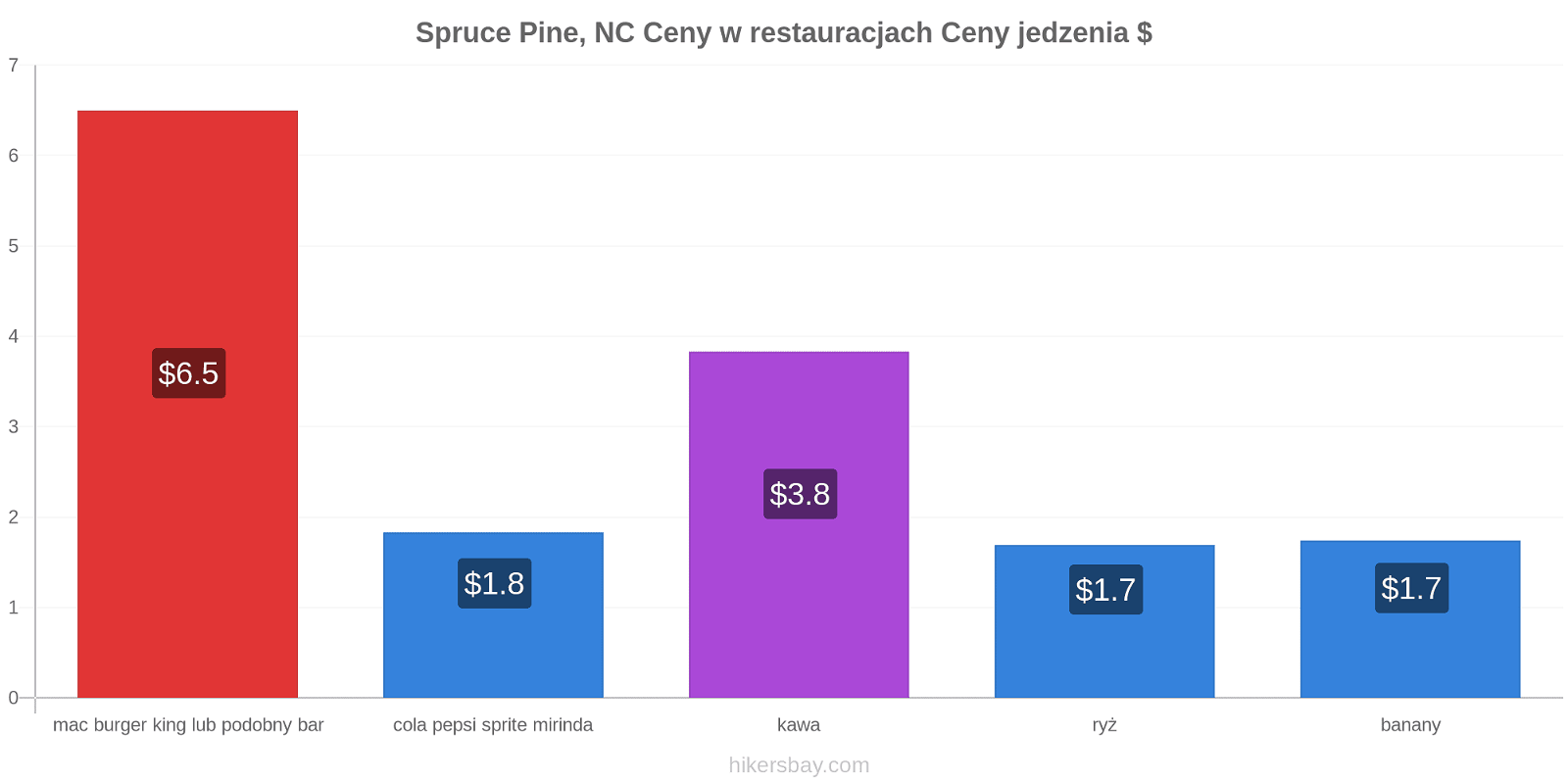 Spruce Pine, NC zmiany cen hikersbay.com