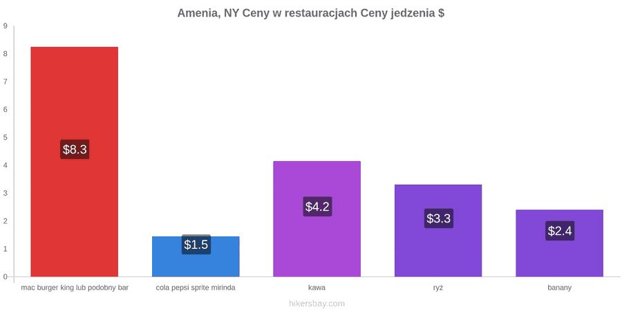 Amenia, NY zmiany cen hikersbay.com