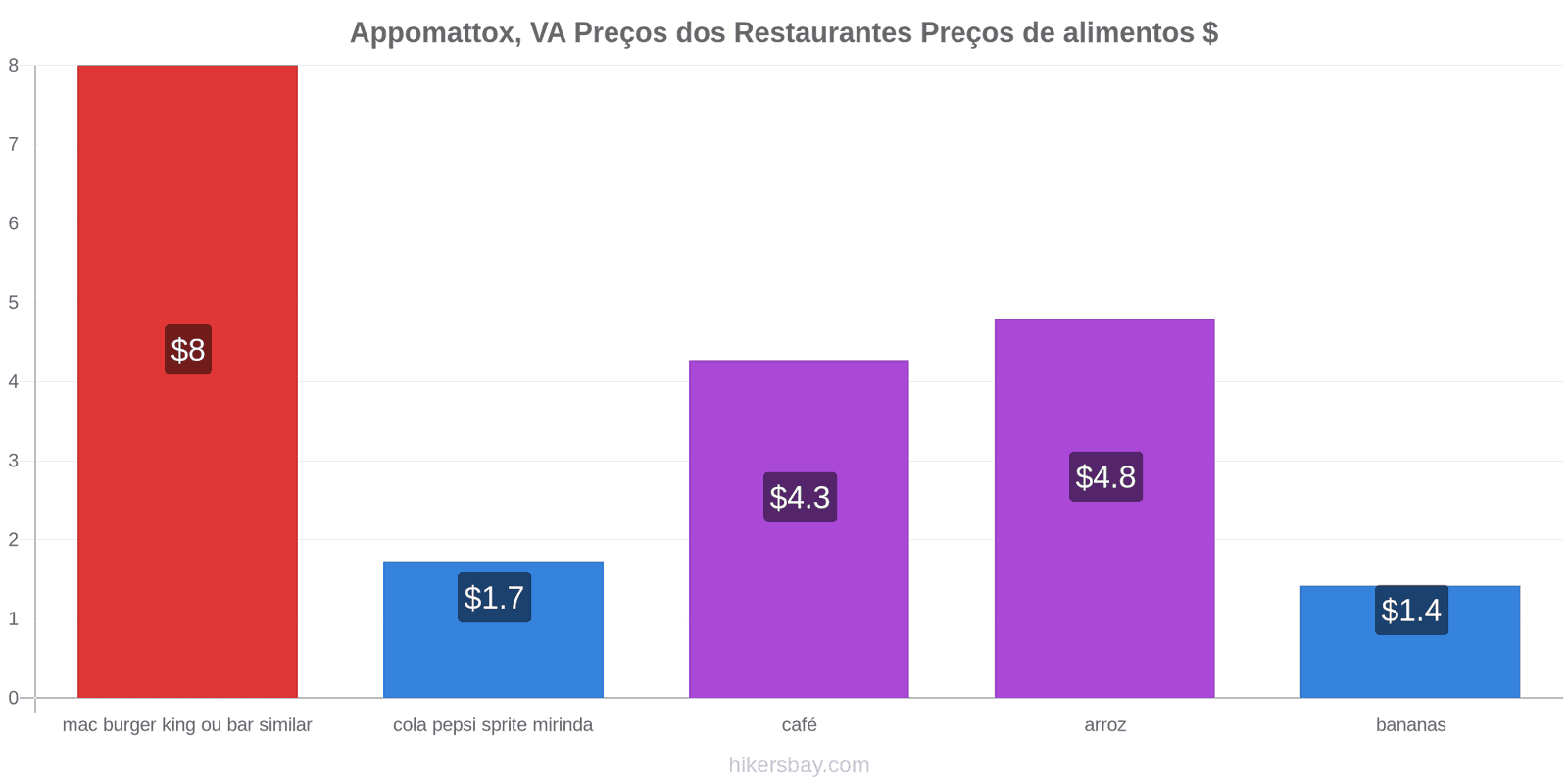 Appomattox, VA mudanças de preços hikersbay.com