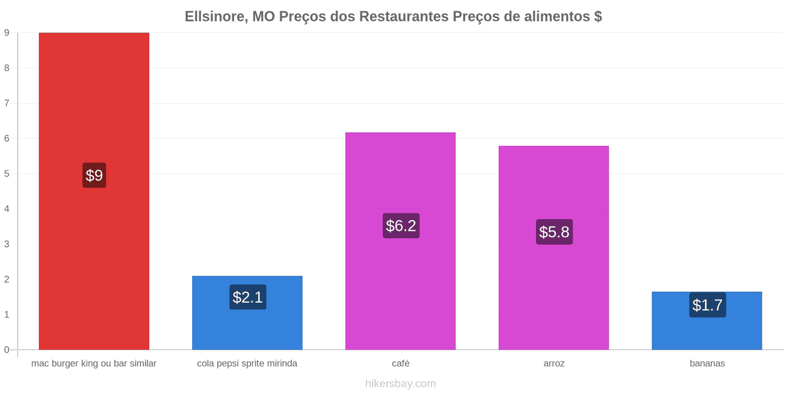 Ellsinore, MO mudanças de preços hikersbay.com