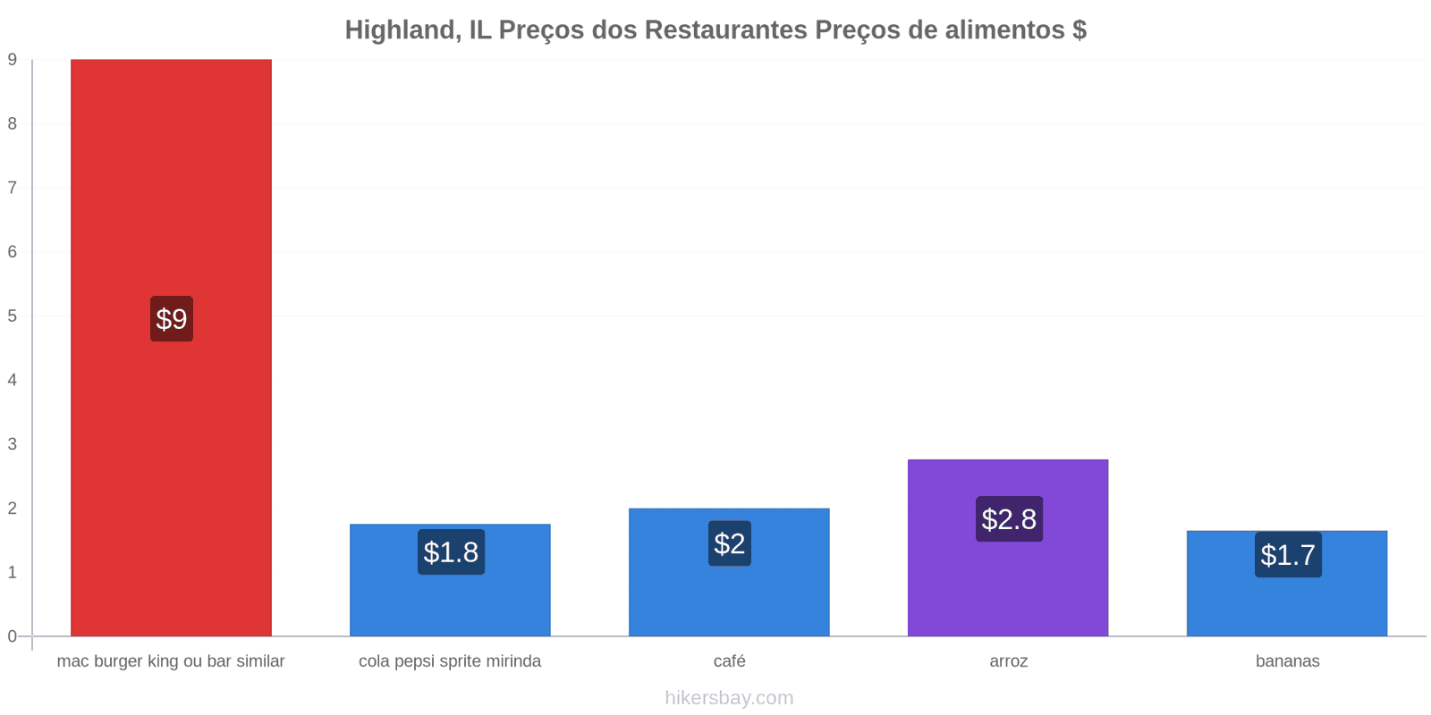 Highland, IL mudanças de preços hikersbay.com